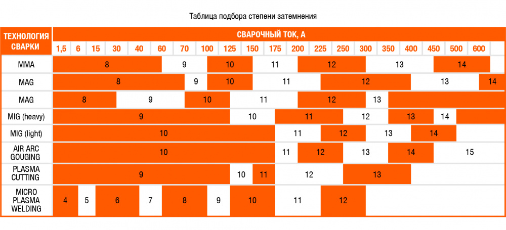 ТАБЛИЦА ПОДБОРА СТЕПЕНИ ЗАТЕМНЕНИЯ